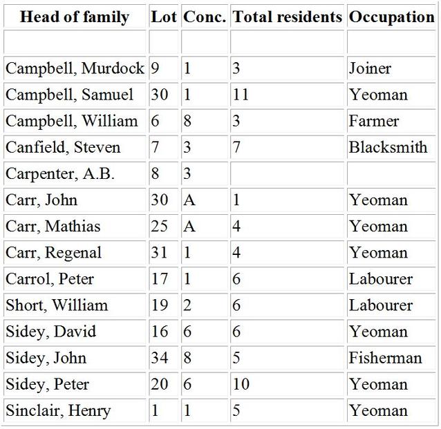 1848 Census of Hamilton Township