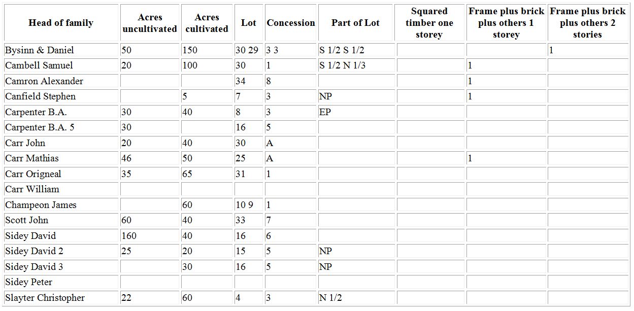 1847 Municipal Census for Hamilton Township